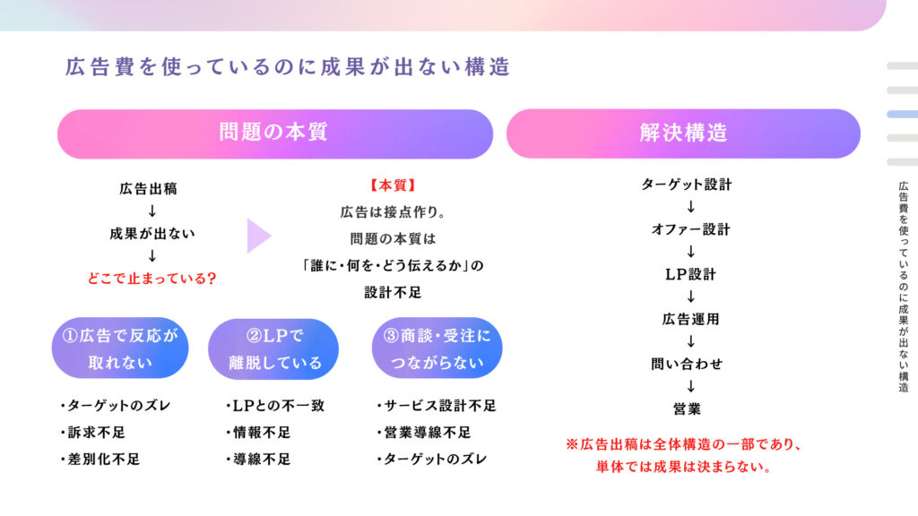 広告費を使っているのに成果が出ない構造