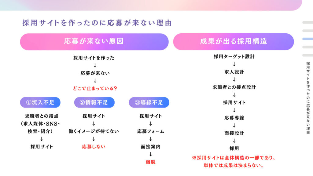 採用サイトを作ったのに応募が来ない理由