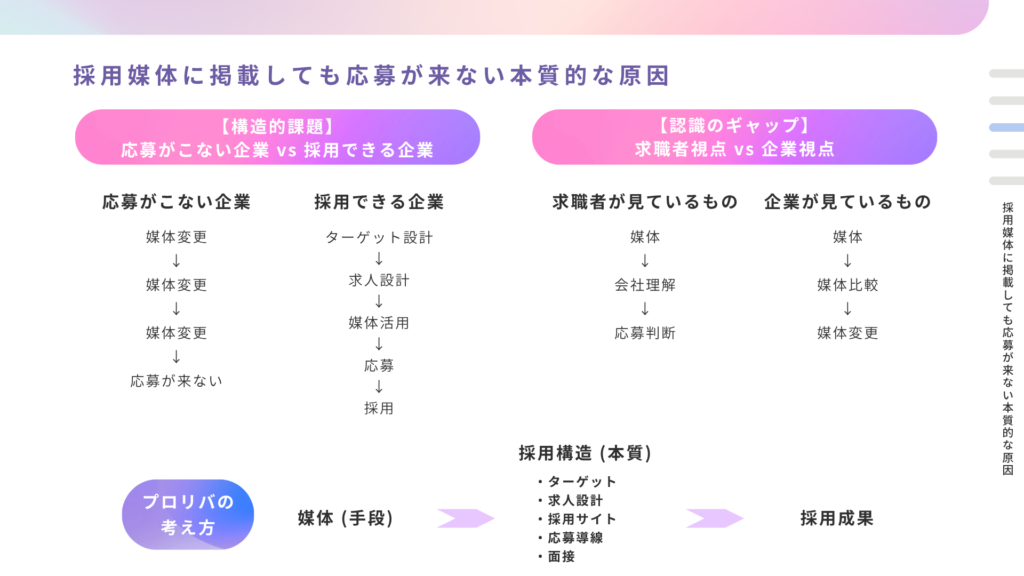 採用媒体に掲載しても応募が来ない本質的な原因
