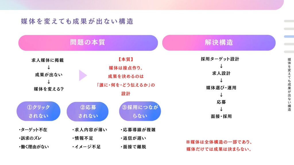媒体を変えても成果が出ない構造