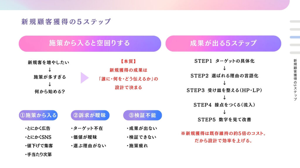 新規顧客を獲得する5つのステップ