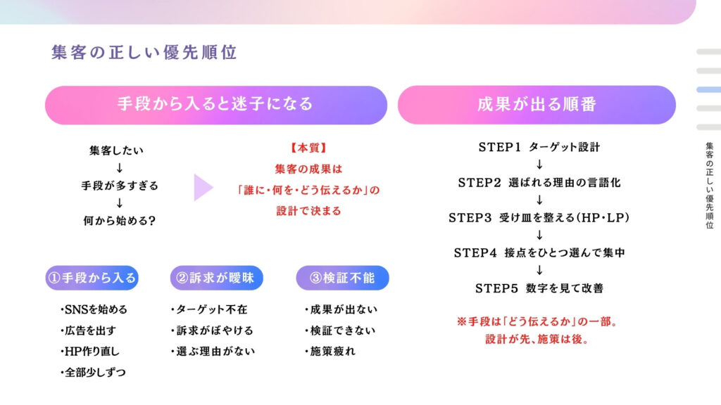 集客の正しい優先順位